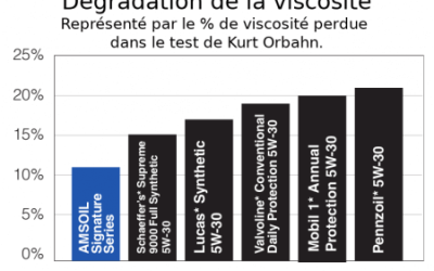 Additifs dans l&rsquo;huile moteur: tout ce que vous devez savoir