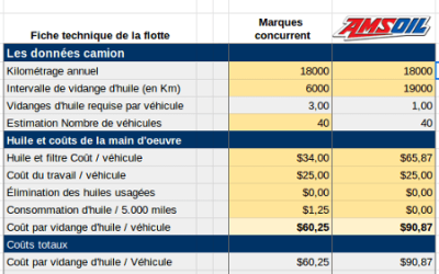 une réduction impressionnante de 637 $ par véhicule par an en coûts d’entretien