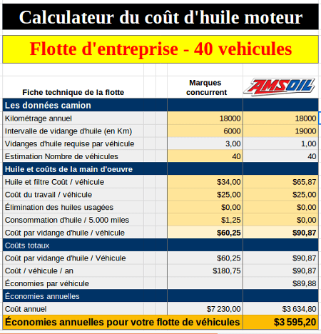 une réduction impressionnante de 637 $ par véhicule par an en coûts d’entretien