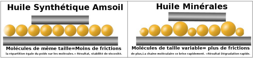 Pourquoi synthétique - Huile synthétique vs huile conventionnelle