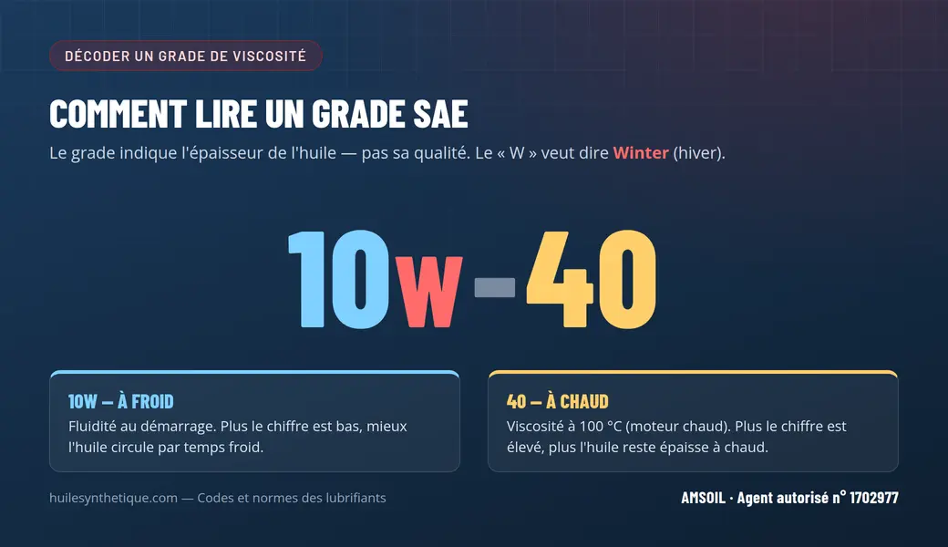 Infographie : comment lire un grade de viscosité SAE, exemple 10W-40 — chiffre à froid et chiffre à chaud