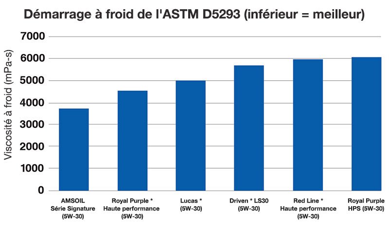 Graphique test ASTM D5293 — démarrage à froid SAE 5W-30 : AMSOIL Signature Series 3 700 mPa·s vs concurrents (viscosité inférieure = meilleur)