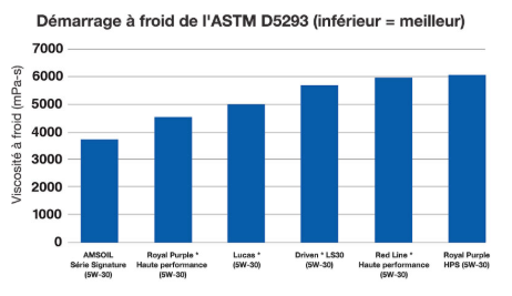 Test AMSOIL Signature Series - demarage a froid