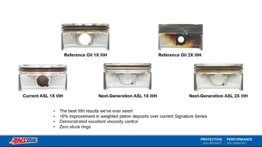 Comparaison de propreté des pistons au test Sequence IIIH : huile de référence contre AMSOIL Signature Series nouvelle génération