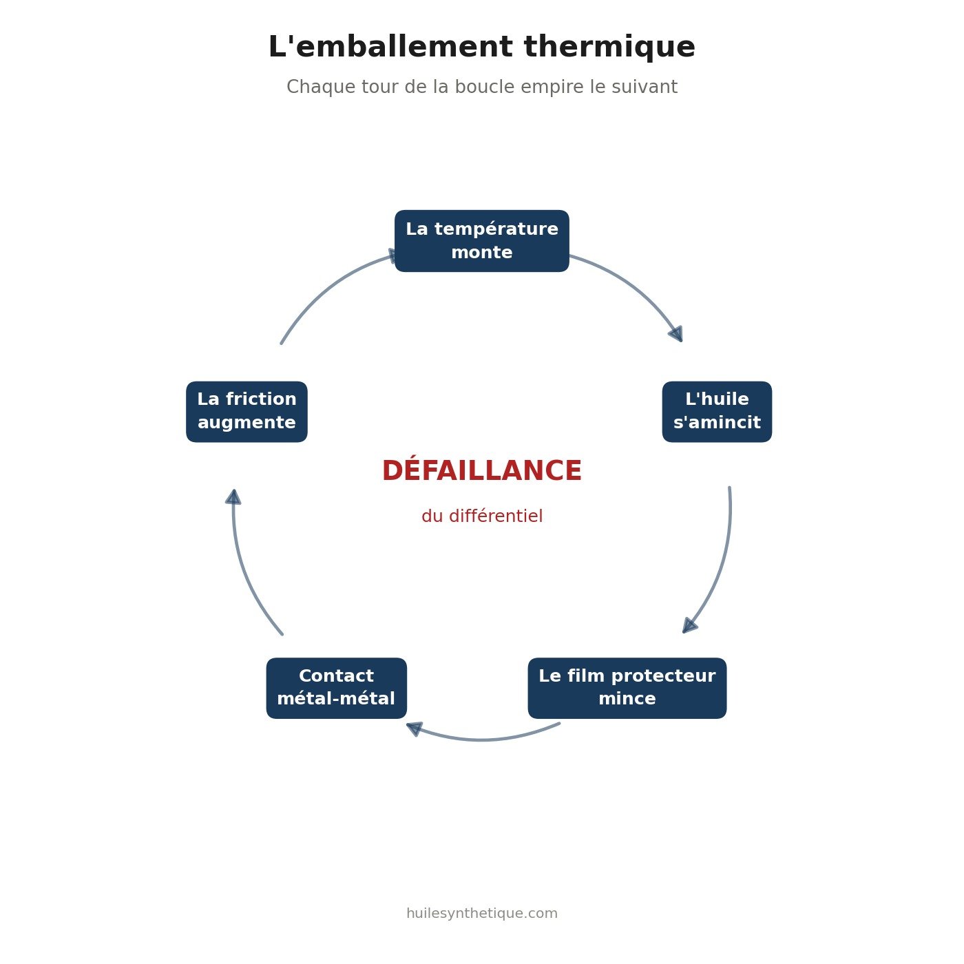 Schéma circulaire de l'emballement thermique dans un différentiel : la hausse de température amincit l'huile, ce qui réduit le film protecteur, augmente le contact métal-métal et la friction, produisant encore plus de chaleur
