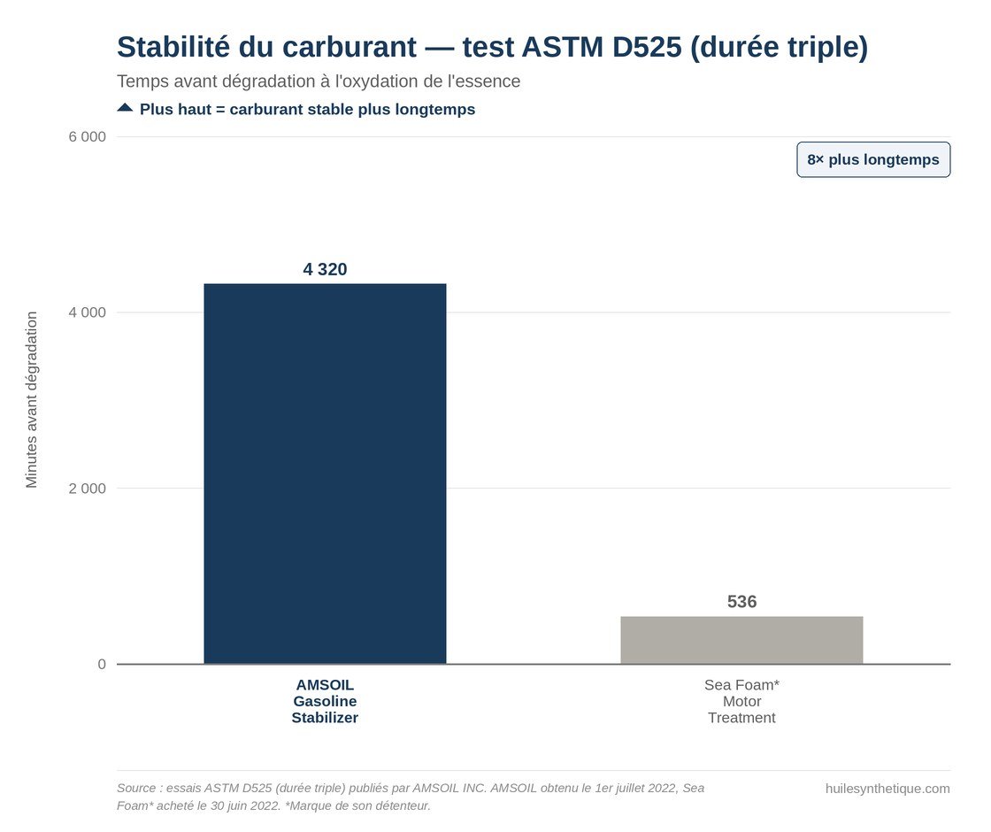 Graphique du test ASTM D525 durée triple : 4 320 minutes avant dégradation pour l'AMSOIL Gasoline Stabilizer contre 536 minutes pour le Sea Foam Motor Treatment