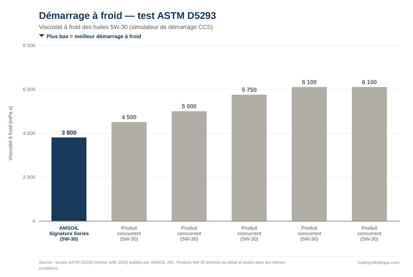 Graphique à barres du test ASTM D5293 : AMSOIL Signature Series 5W-30 à 3 800 mPa·s, cinq huiles concurrentes 5W-30 de 4 500 à 6 100 mPa·s