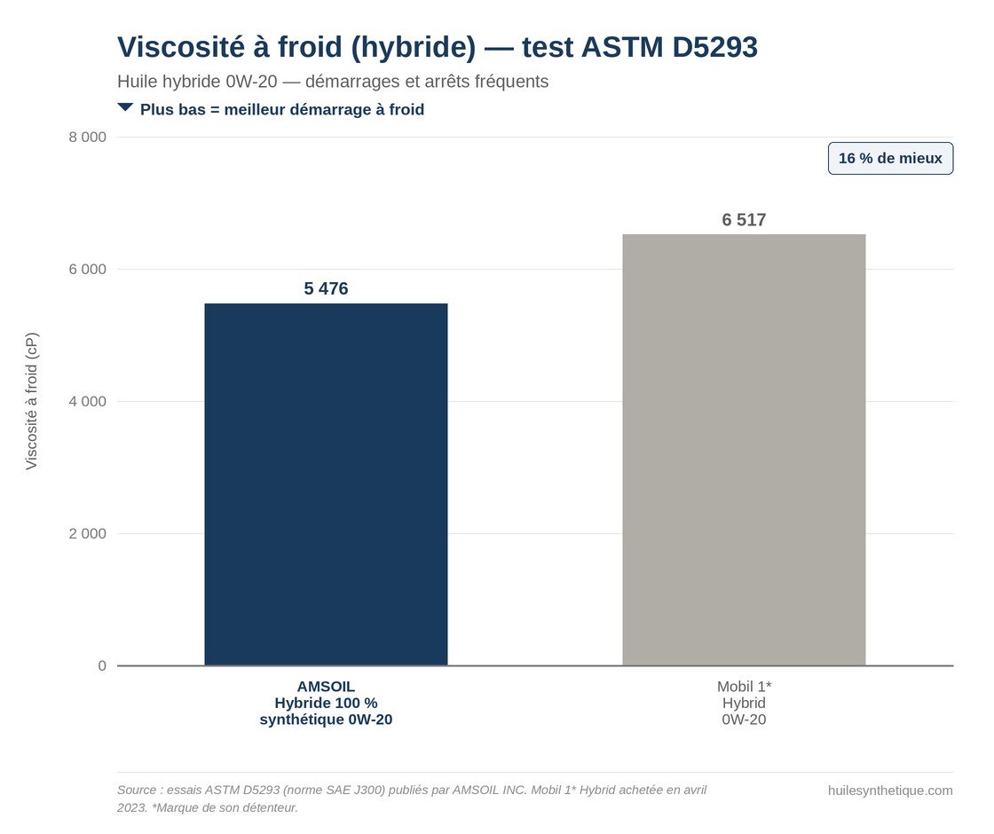 Graphique du test ASTM D5293 hybride : 5 476 cP pour l'AMSOIL Hybride 0W-20 contre 6 517 cP pour la Mobil 1 Hybrid 0W-20