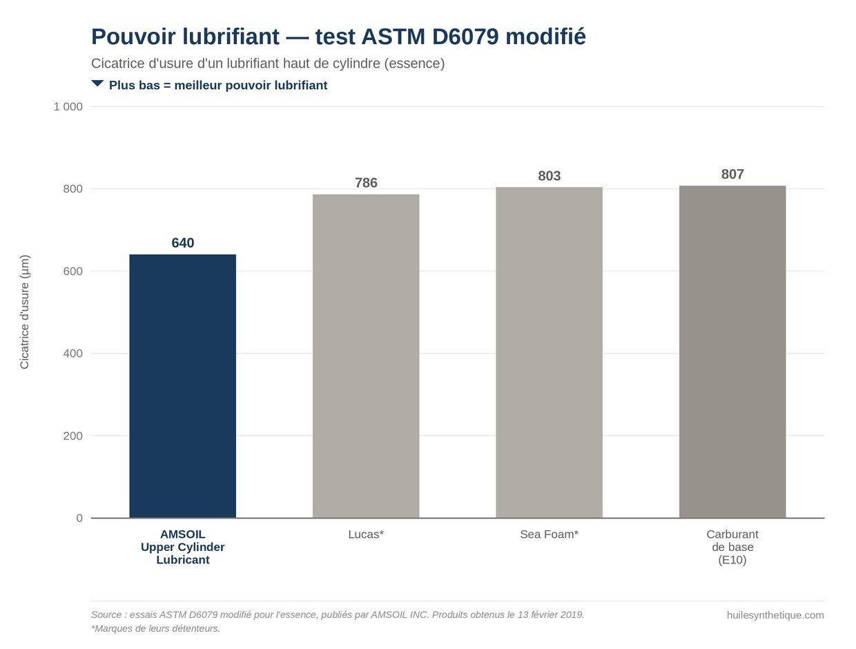 Graphique du test ASTM D6079 modifié : cicatrice d'usure de 640 microns pour l'AMSOIL UCL, 786 pour Lucas, 803 pour Sea Foam et 807 pour le carburant de base