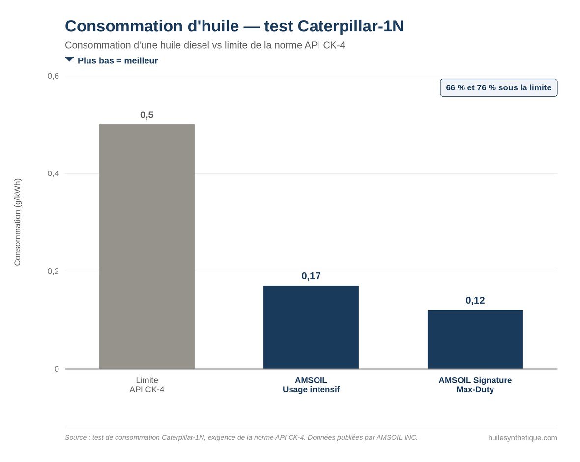 Graphique du test Caterpillar-1N : consommation d'huile de 0,12 g/kWh pour l'AMSOIL Signature Max-Duty et 0,17 pour l'Usage intensif, contre une limite API CK-4 de 0,5 g/kWh
