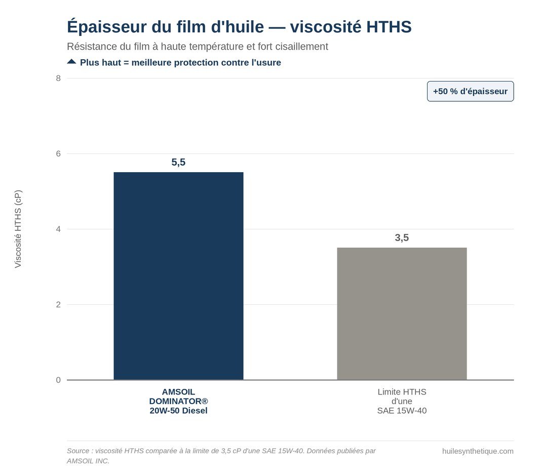 Graphique de viscosité HTHS : 5,5 cP pour l'AMSOIL DOMINATOR 20W-50 Diesel contre une limite de 3,5 cP pour une SAE 15W-40, soit 50 % plus d'épaisseur de film