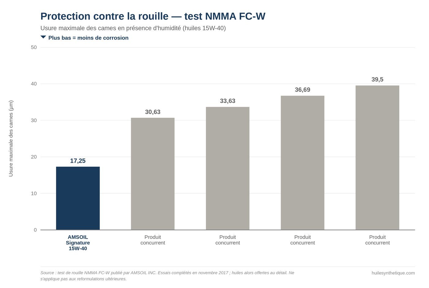 Graphique du test de rouille NMMA FC-W : usure maximale des cames de 17,25 microns pour l'AMSOIL Signature 15W-40 contre 30,63 à 39,5 microns pour quatre produits concurrents 15W-40