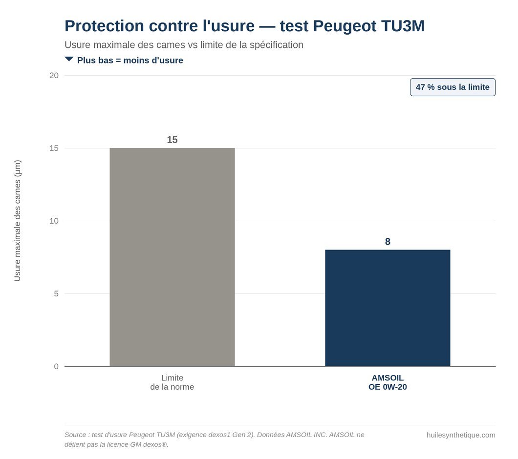 Graphique du test d'usure Peugeot TU3M : usure maximale des cames de 8 microns pour l'AMSOIL OE 0W-20 contre une limite permise de 15 microns