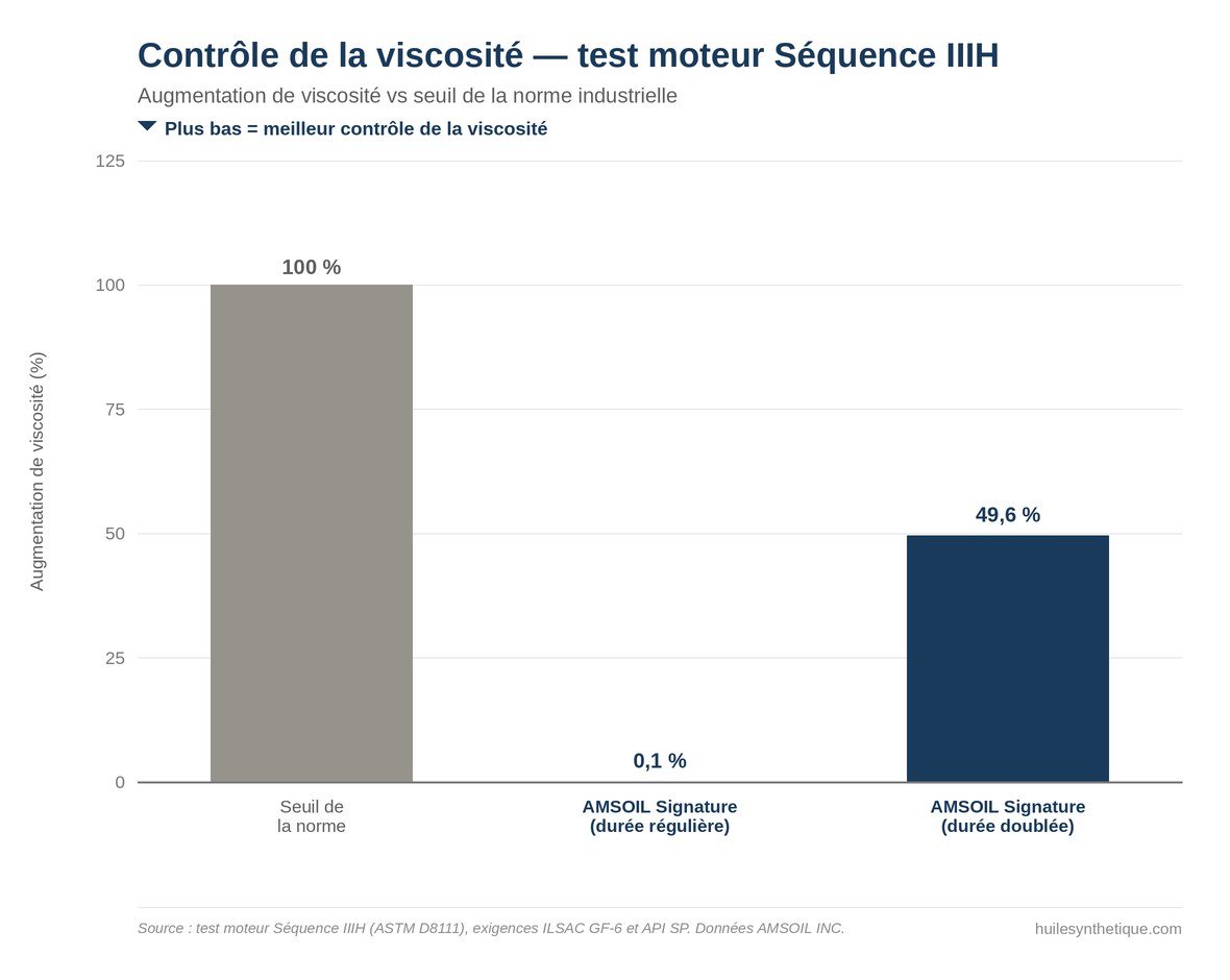 Graphique du test Séquence IIIH : augmentation de viscosité de 0,1 % à durée régulière et 49,6 % à durée doublée pour l'AMSOIL Signature Series, contre un seuil de la norme de 100 %