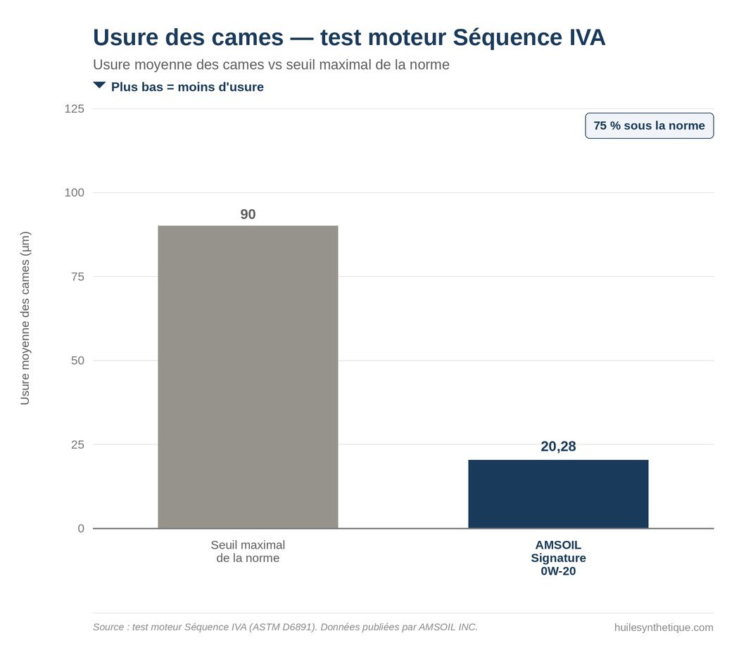 Graphique du test Séquence IVA : usure moyenne des cames de 20,28 microns pour l'AMSOIL Signature Series 0W-20 contre un seuil maximal permis de 90 microns