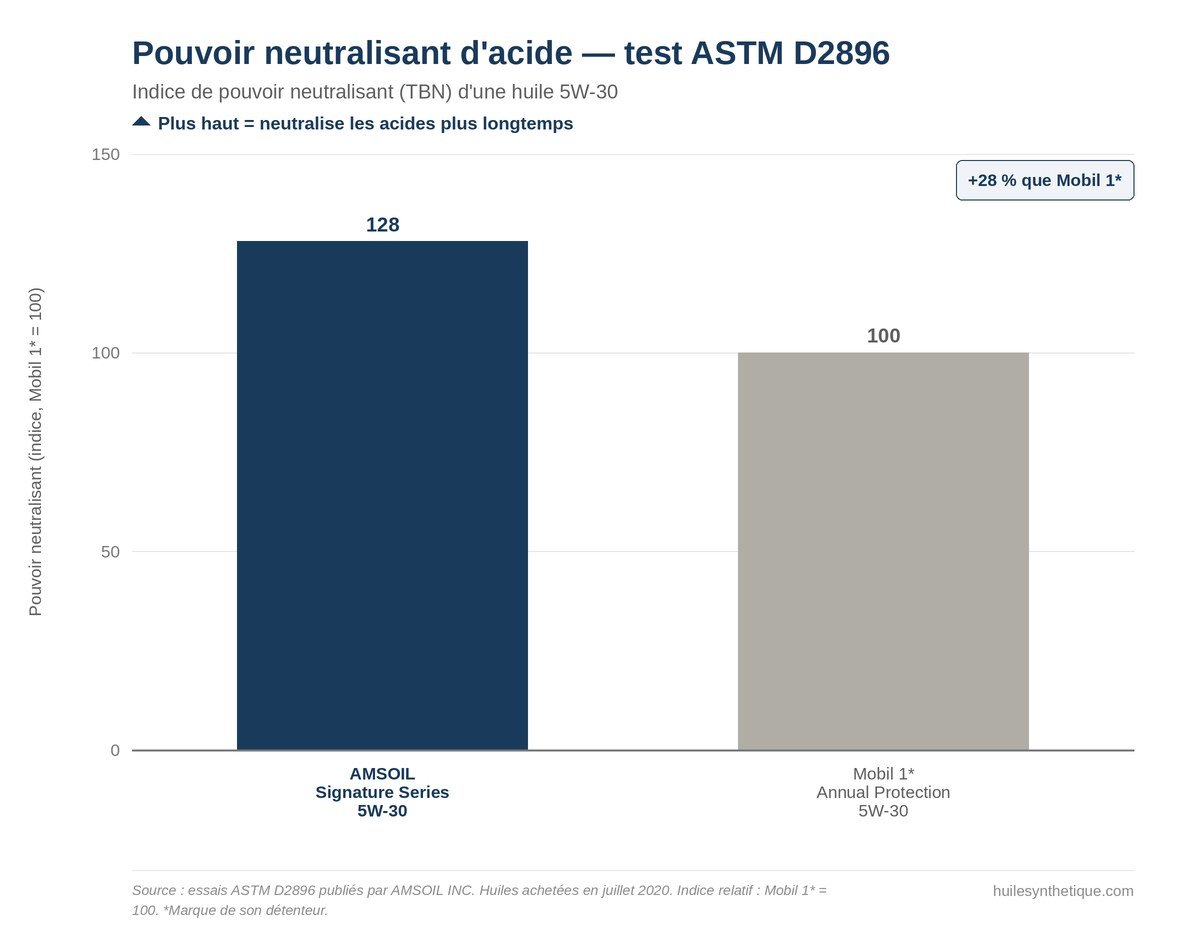 Graphique du test TBN ASTM D2896 : indice de pouvoir neutralisant de 128 pour l'AMSOIL Signature Series 5W-30 contre 100 pour la Mobil 1 Annual Protection 5W-30, soit 28 % de plus
