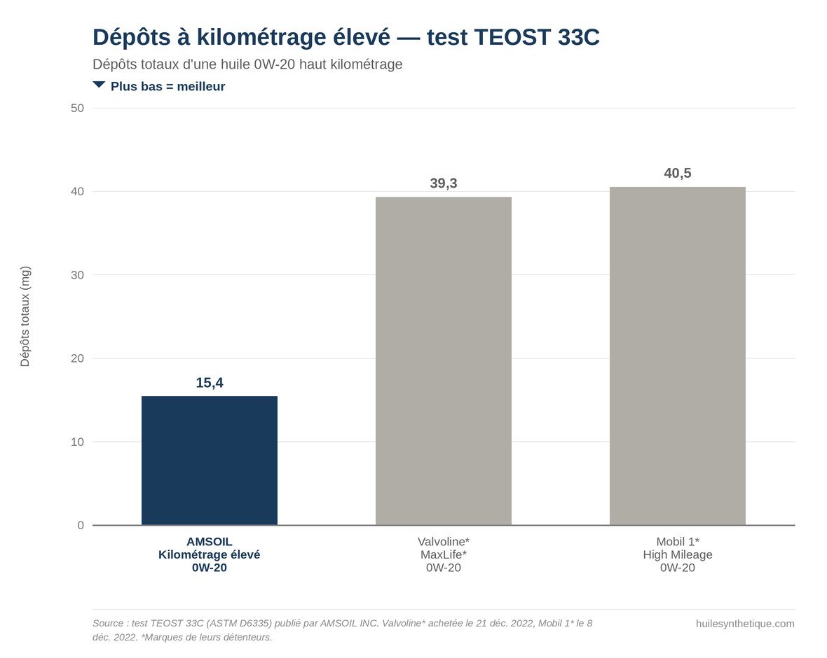 Graphique du test TEOST 33C : 15,4 mg de dépôts pour l'AMSOIL Kilométrage élevé 0W-20 contre 39,3 mg pour une Valvoline MaxLife et 40,5 mg pour une Mobil 1 High Mileage
